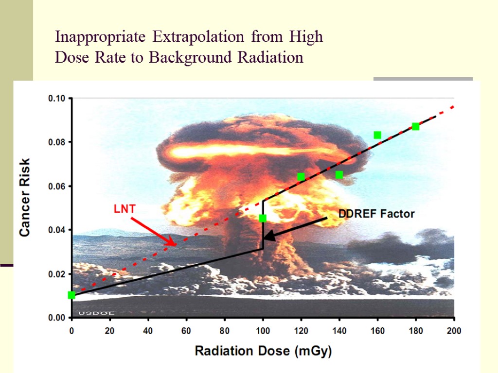 Inappropriate Extrapolation from High Dose Rate to Background Radiation